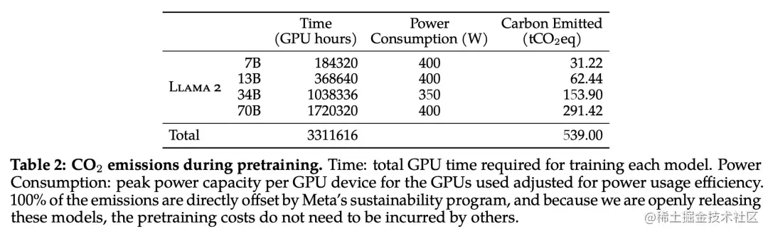 预训练期间 Llama 2 各个模型的碳排放量。