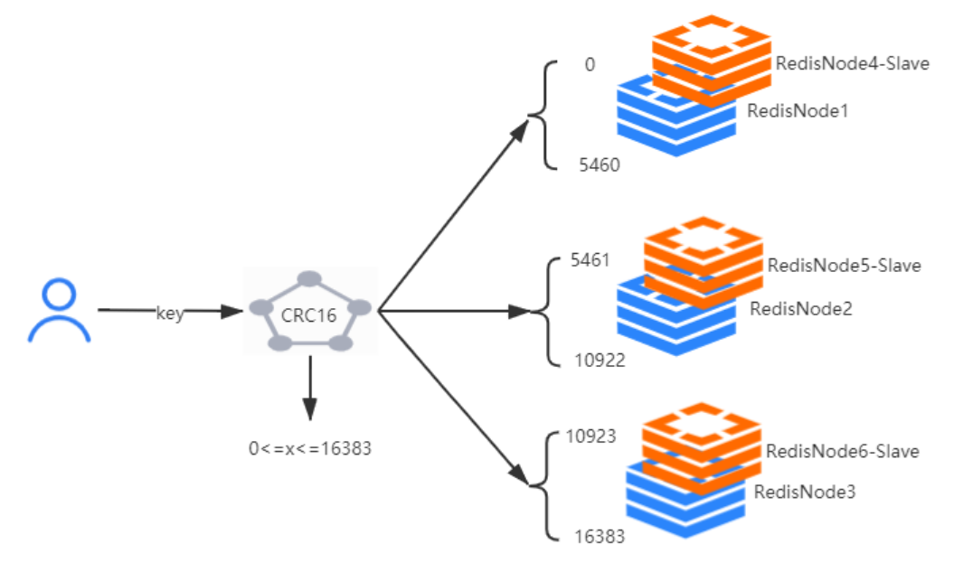 redis集群搭建及节点扩容实战