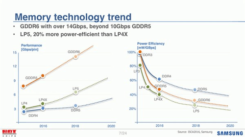 gddr6速率_GDDR6显存两年后问世：速率可达16Gbps