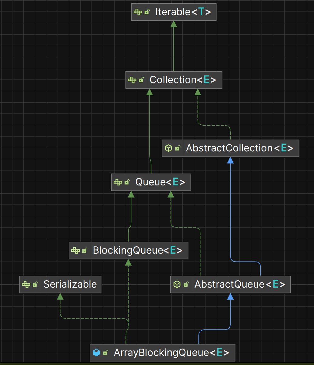 ArrayBlockQueue的继承实现链(JDK17)