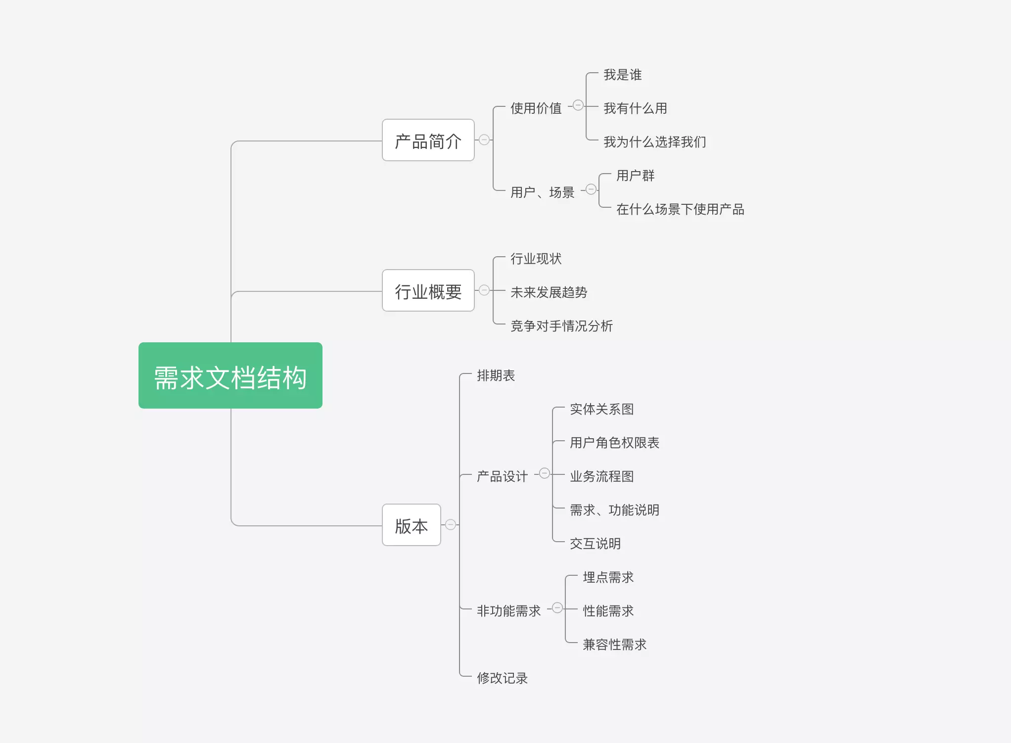 如何编写产品用户手册&需求文档，才算合格的产品/运营