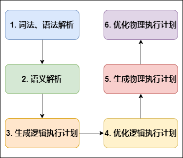 Hive SQL编译过程