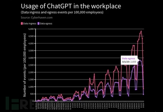 警惕：与ChatGPT共享业务数据可能十分危险