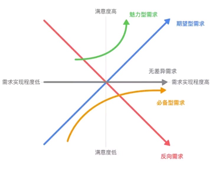 kano模型实例图片