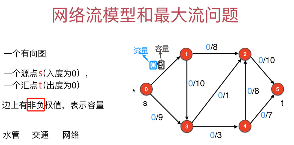 网络流的基本概念