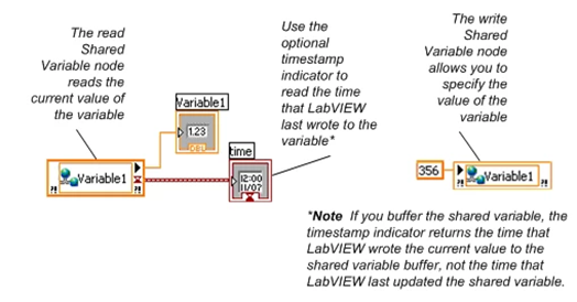 LabVIEW共享变量