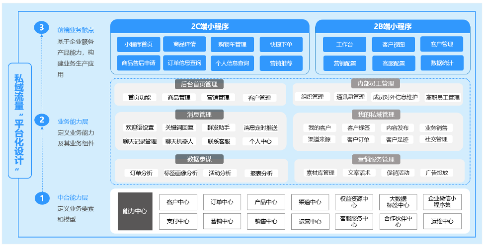 私域流量搭建与运营，技巧全攻略！