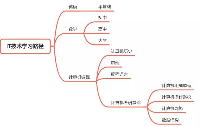 新手前端练手网站_编程到底难不难学？新手入门选择哪种语言好？