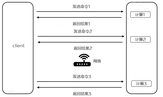 Redis Pipelining 底层原理分析及实践