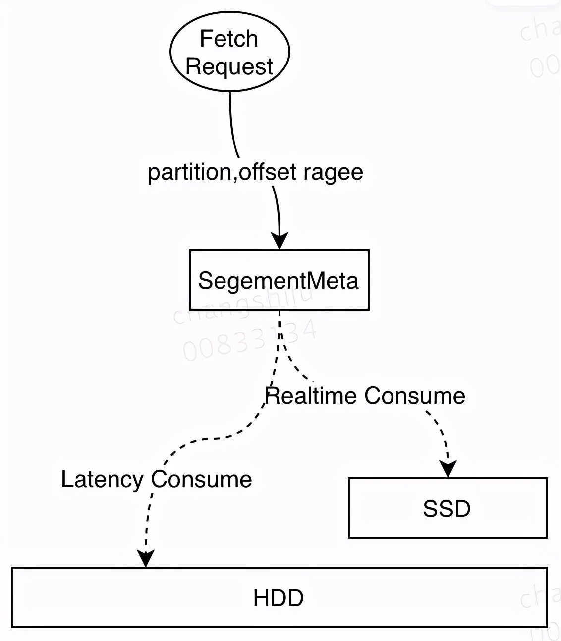 基于 SSD 的 Kafka 应用层缓存架构设计与实现