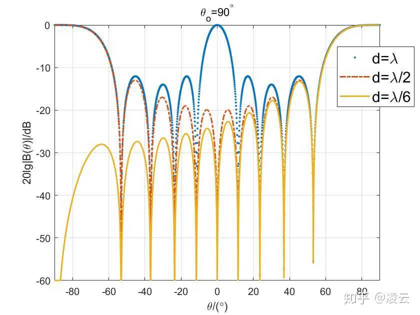 均匀线列阵阵元间距对波束图的影响—麦克风阵列系列（五）