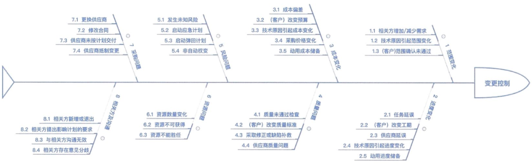 PMBOK® 第六版 实施整体变更控制