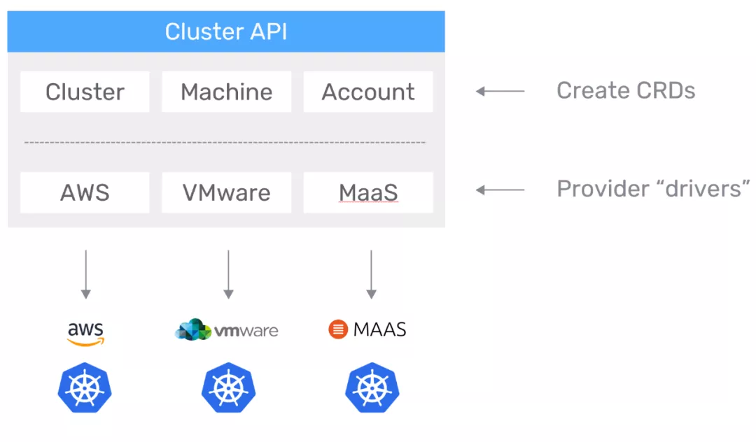 使用Cluster API提供裸金属Kubernetes