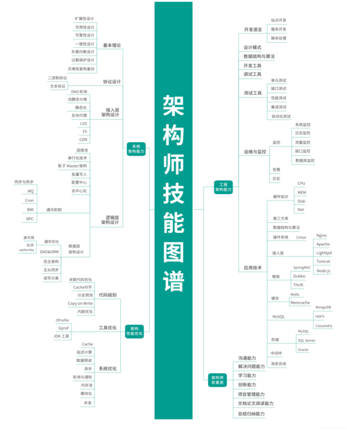 架构师应该在团队中发挥怎样的作用？