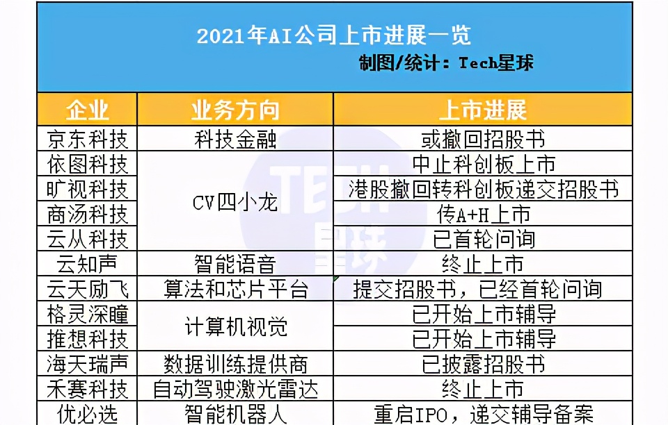 AI独角兽泡沫破裂：高管离职、数据打架、上市中止、营收崩溃