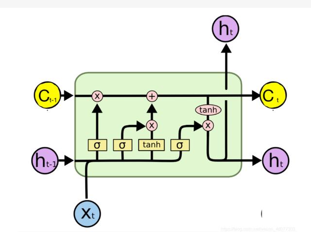 LSTM网络模型：从基础到应用播