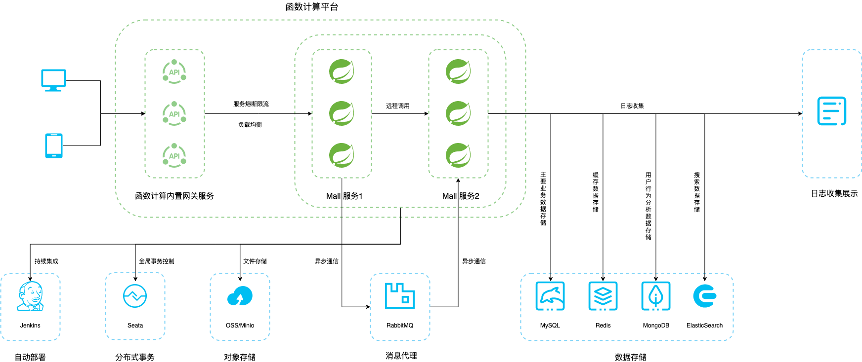 Spring Boot Serverless 实战系列“架构篇” 首发 | 光速入门函数计算