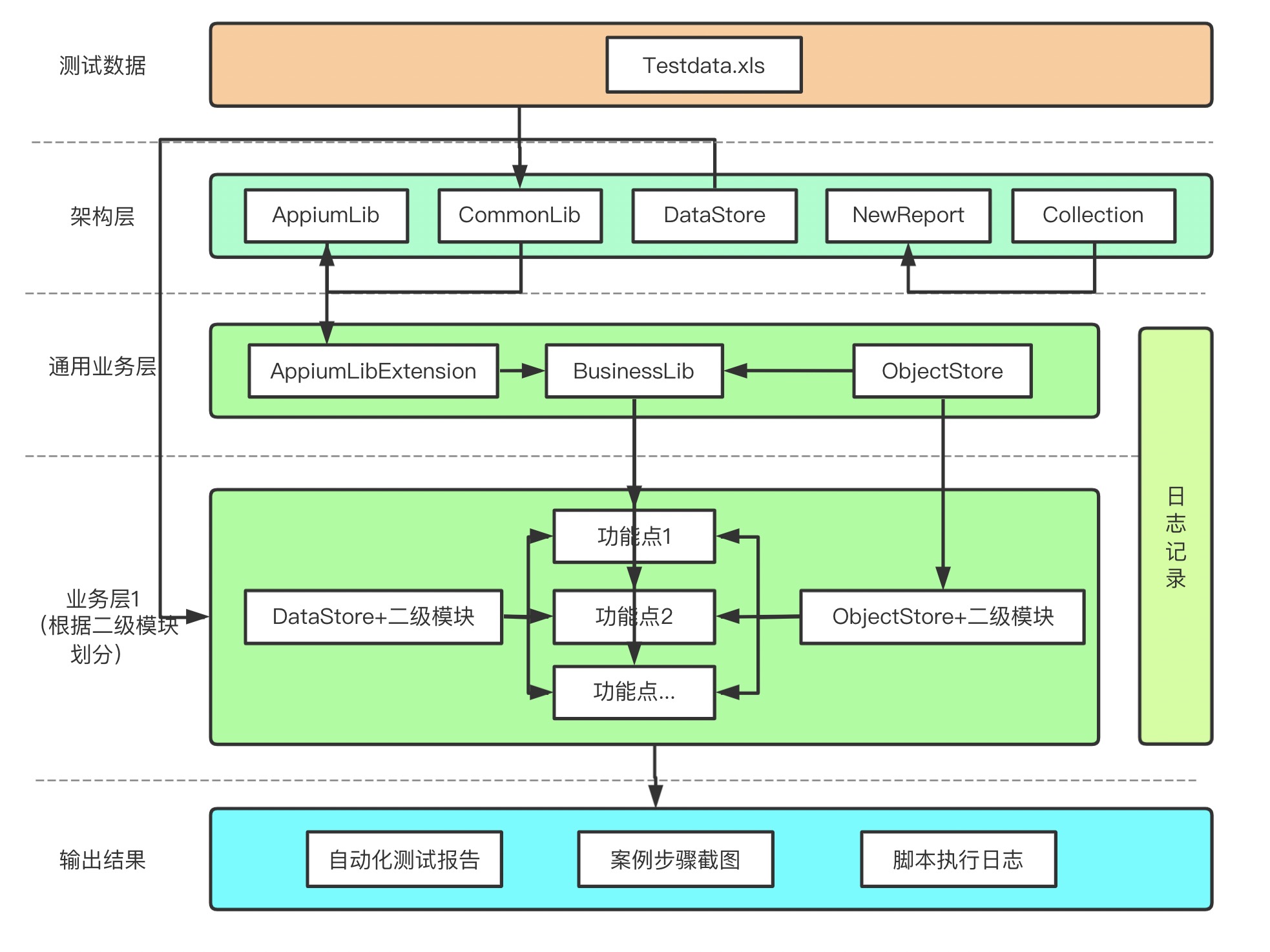 自动化测试框架结构图