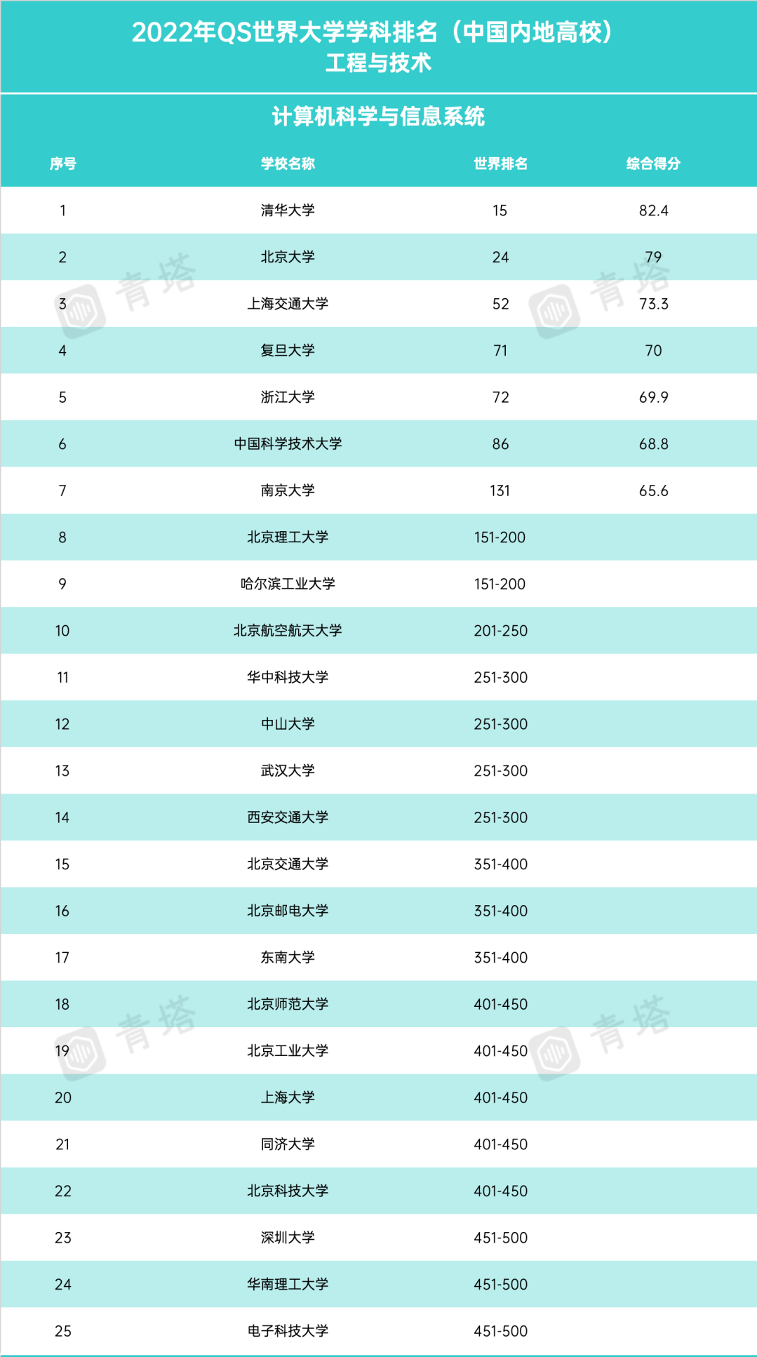 清华排15北大跌出top20qs2022计算机专业排名公布