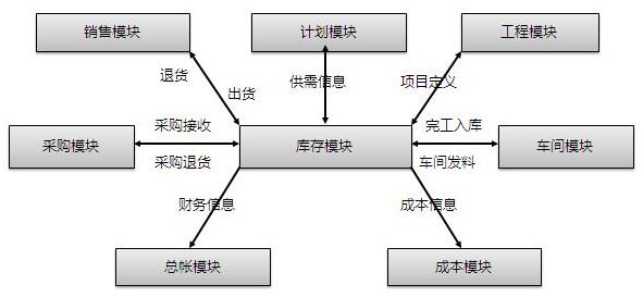 ERP核心业务流程和Oracle-ERP业务和数据对象分析