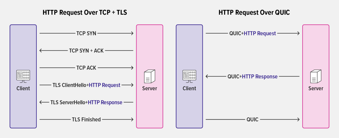 获取 NGINX QUIC+HTTP/3 预览版的二进制包