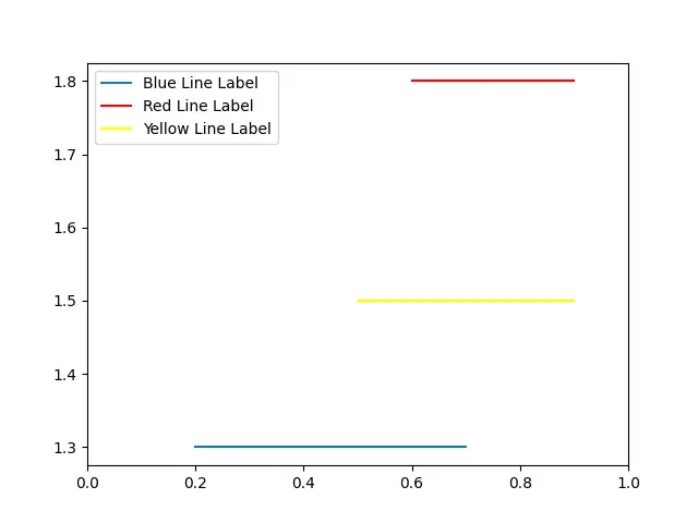 使用 axhline() 函数在 python 中使用多条水平线
