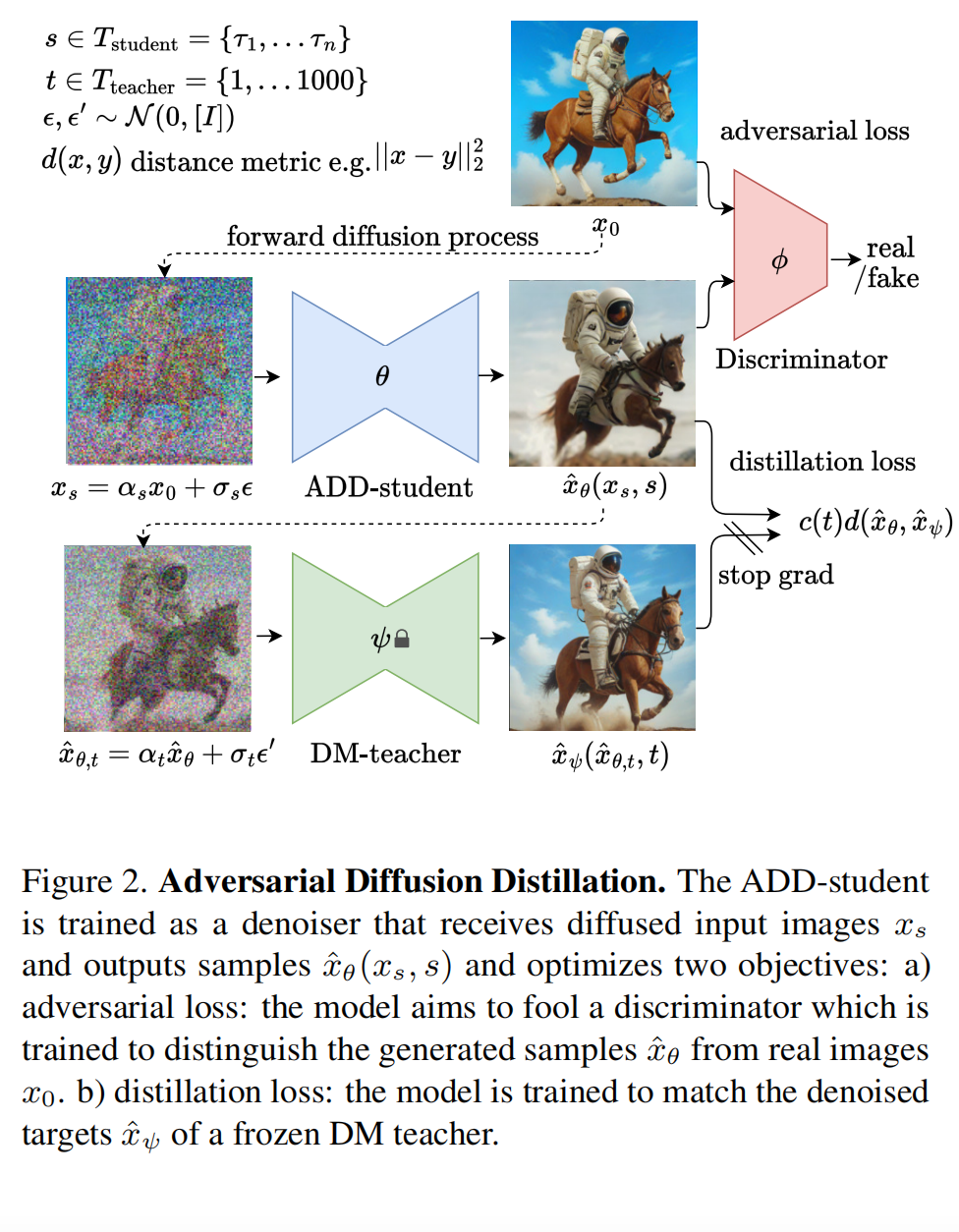 SDXL Turbo的Adversarial Diffusion Distillation（ADD）的蒸馏方案