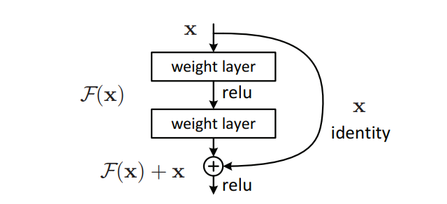 ResNet（残差网络） - Geeksforgeeks