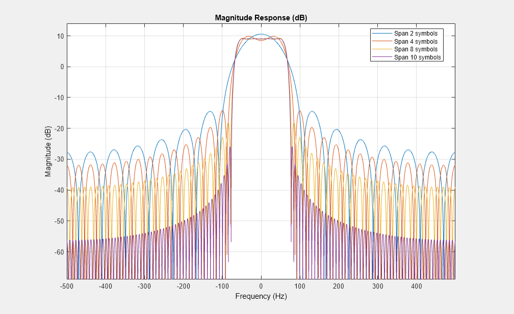 matlab升余弦滤波器comm.RaisedCosineTransmitFilter用法