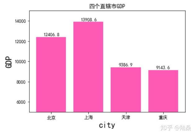 GDP数模python_十分钟,用 Python 带你看遍 GDP 变迁(3)