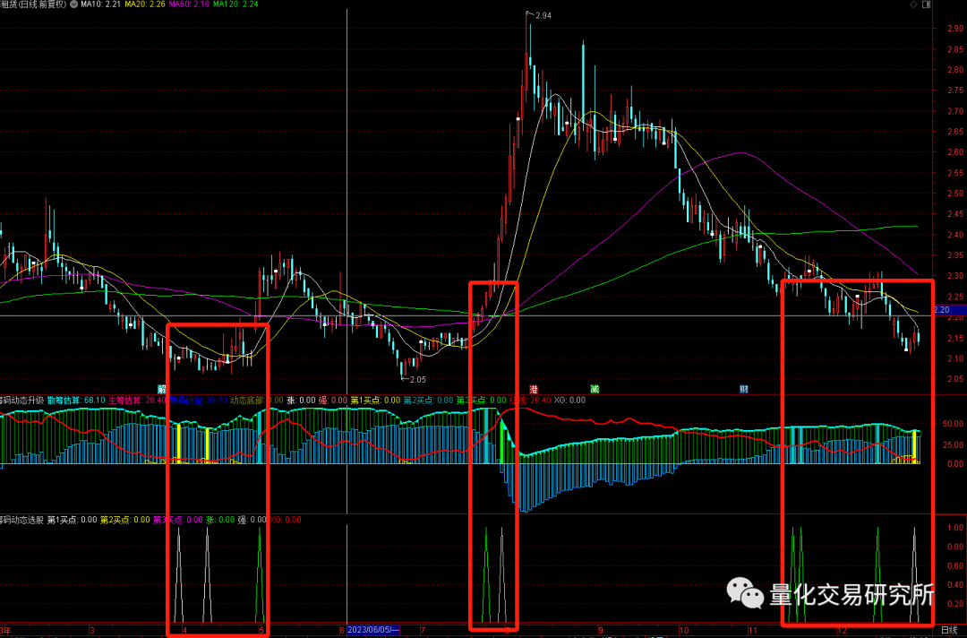 精品量化公式——“筹码动态”，筹码动态改进版，增加了三个买点信号标识