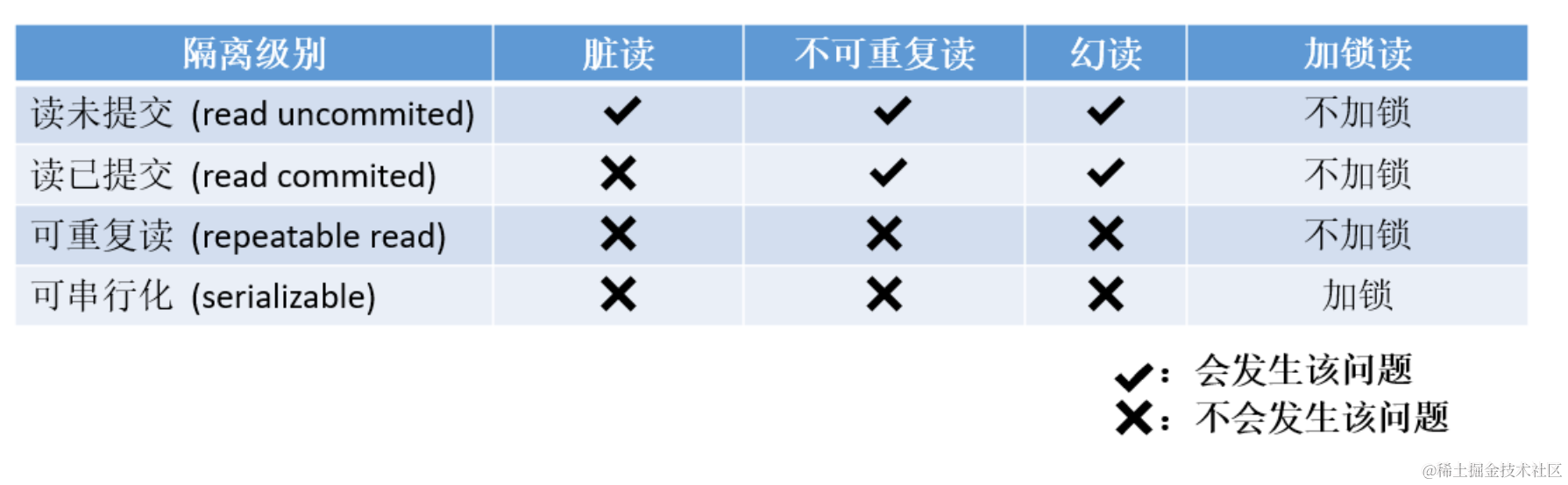 【MySQL】 -- 事务