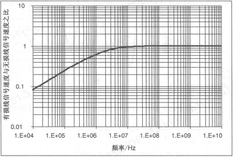 有损线、上升边退化与材料特性(七)