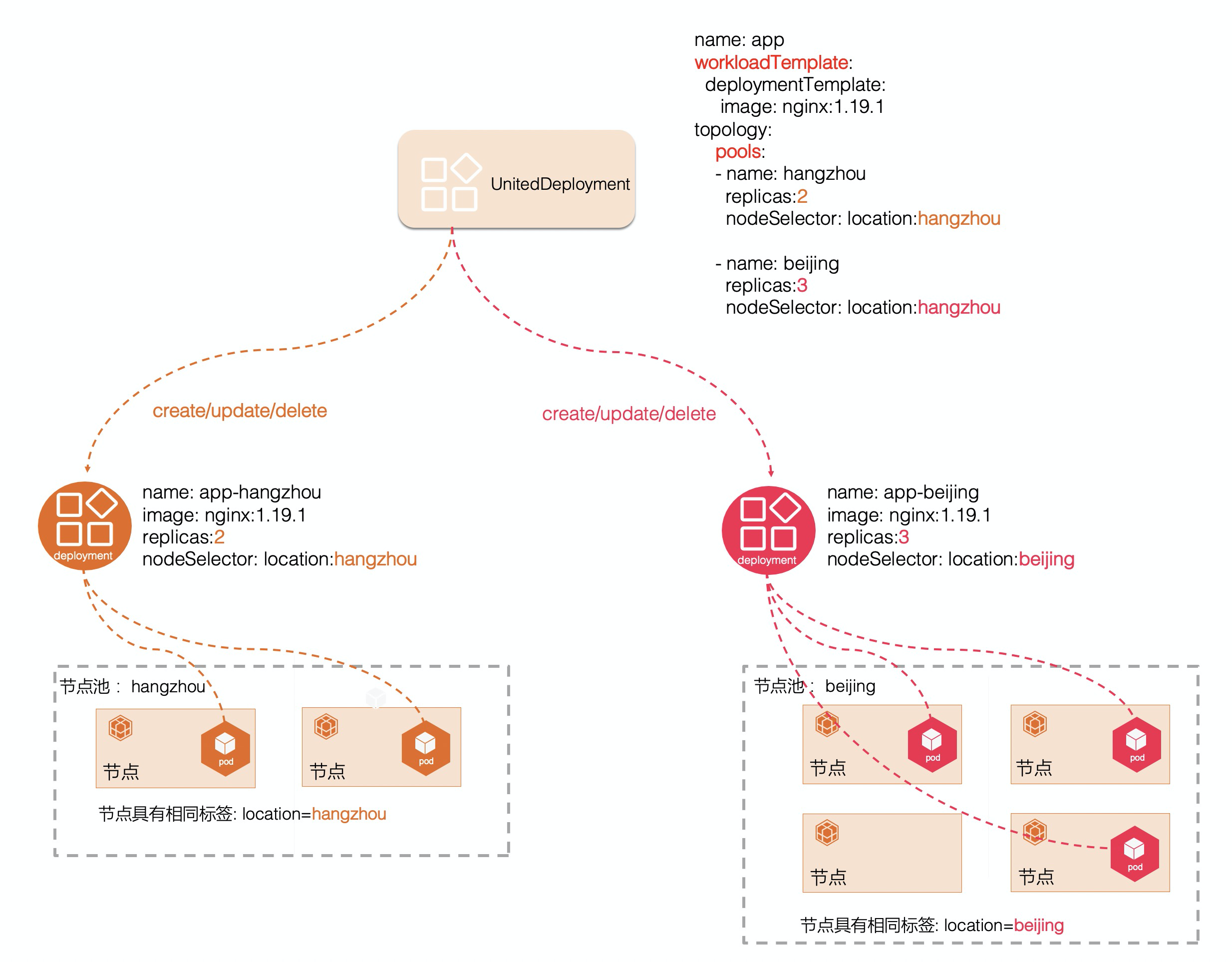 更灵活的边缘云原生运维：OpenYurt 单元化部署新增 Patch 特性