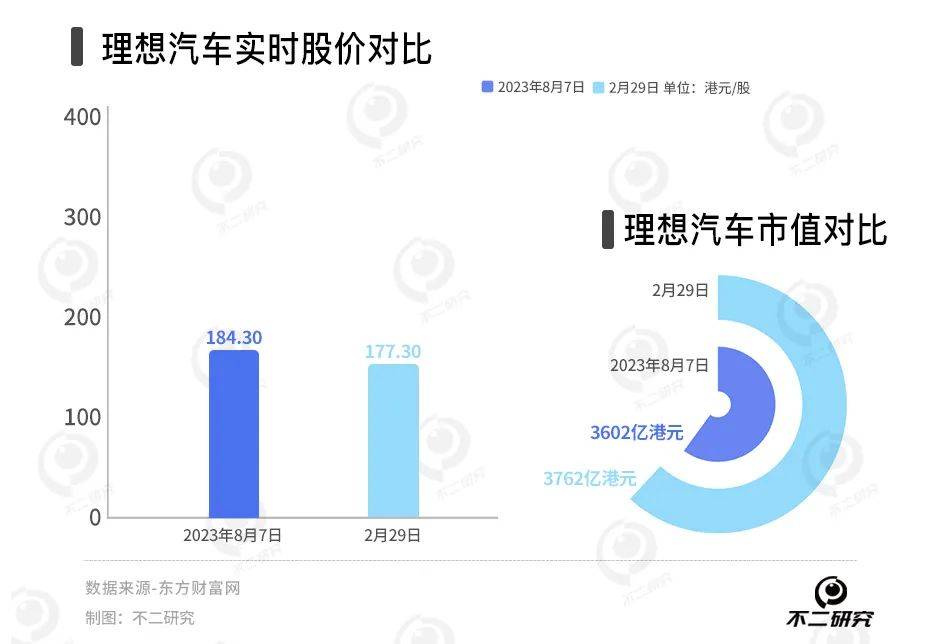 理想汽车狂飙18%，造车新势力洗牌