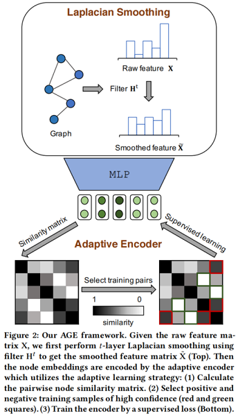 08685510590d9a5994bfba7fe3861237 - 论文解读（AGE)《Adaptive Graph Encoder for Attributed Graph Embedding》