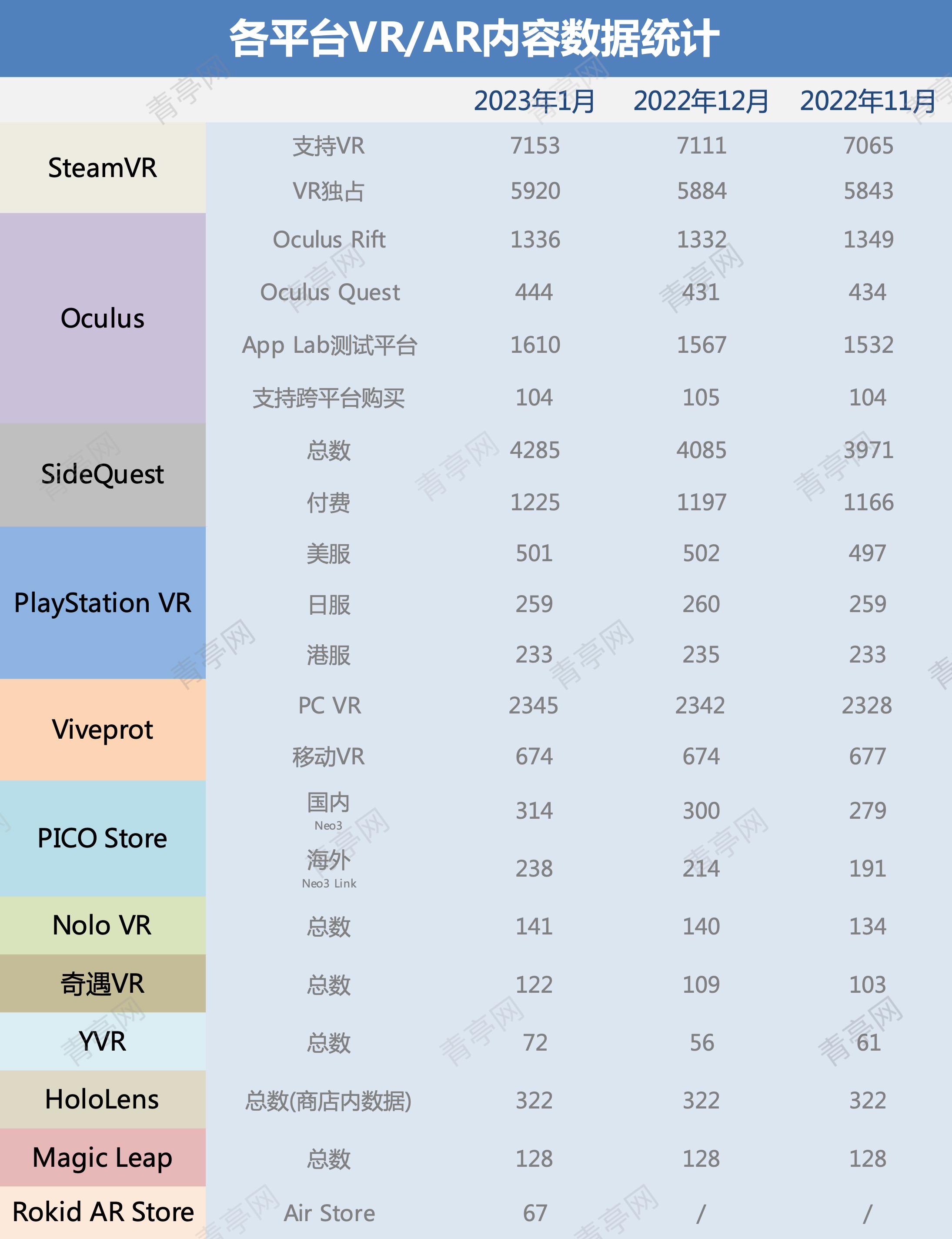 1月VR大数据：Quest 2增长2.91%，HTC份额跌至10%以下