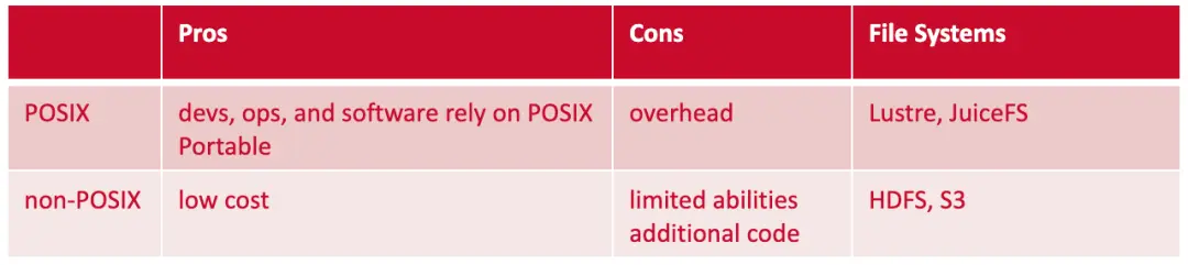 POSIX 与 非 POSIX 文件系统优劣势对比