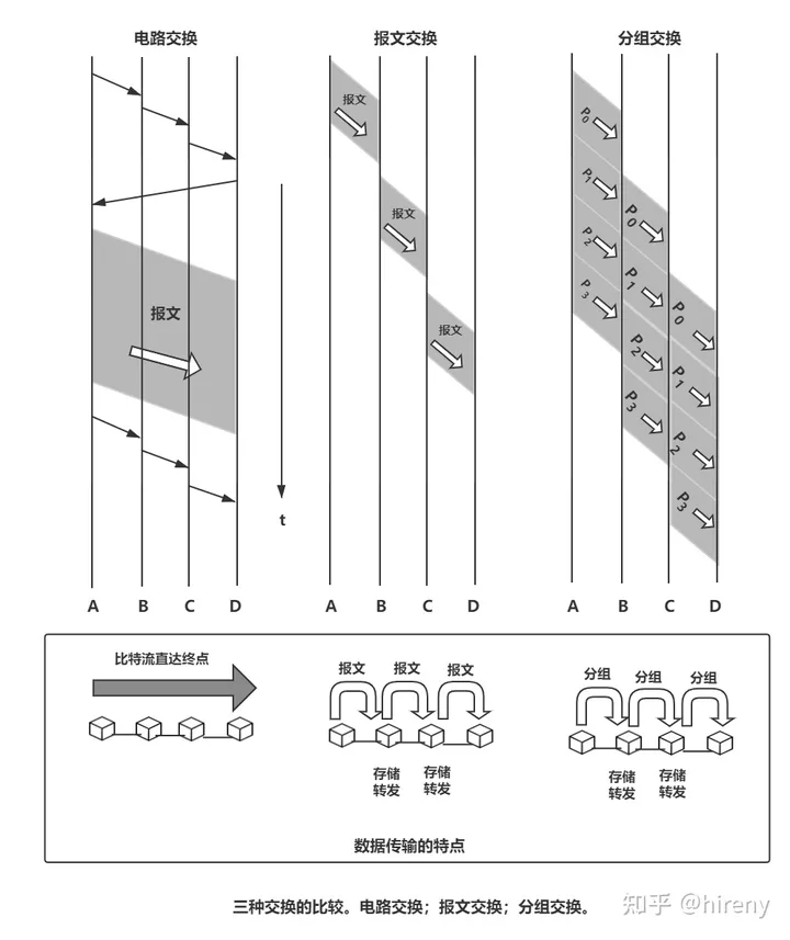 交换技术-电路交换-报文交换-分组交换