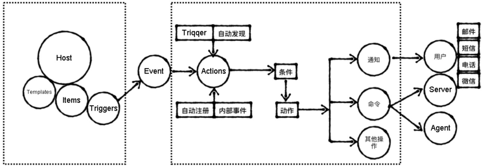 Zabbix 配置使用