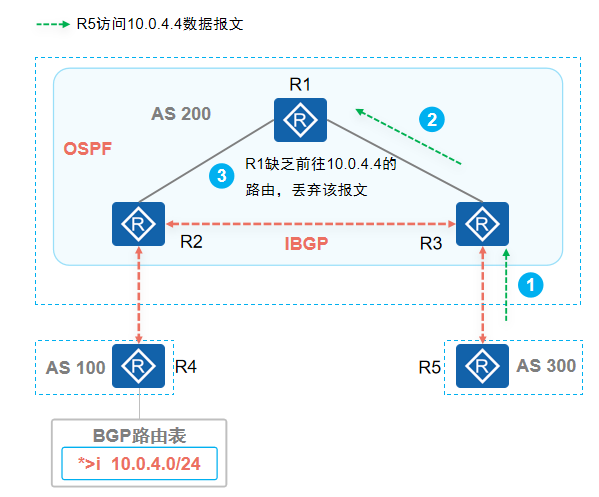 BGP同步原则