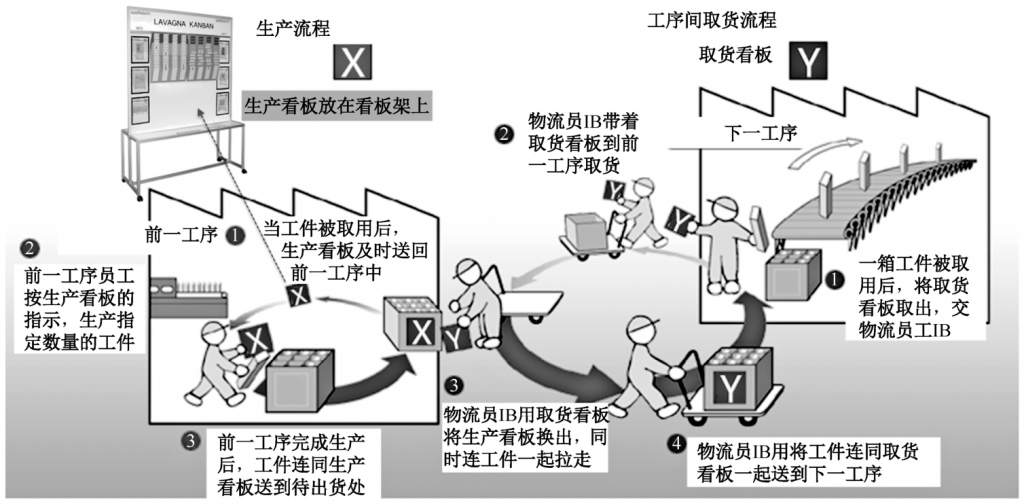 精益生产,精益生产组织方式