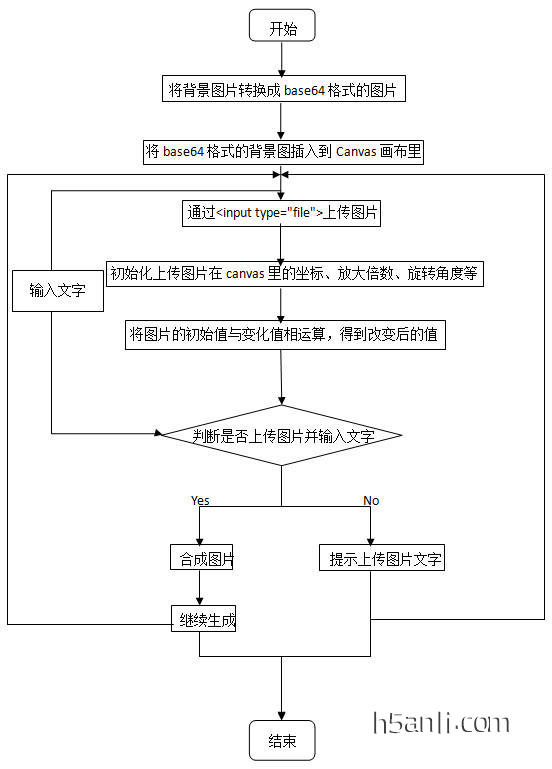 html5 图片合成,H5案例分享：图片合成