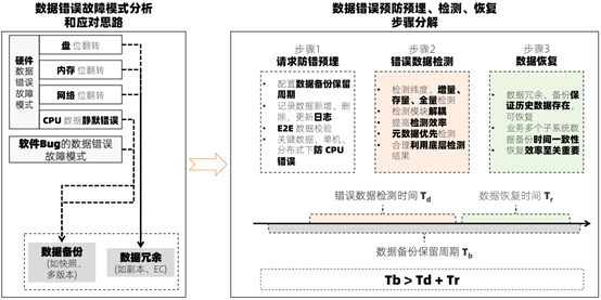 CPU静默数据错误：存储系统数据不丢不错的设计思考