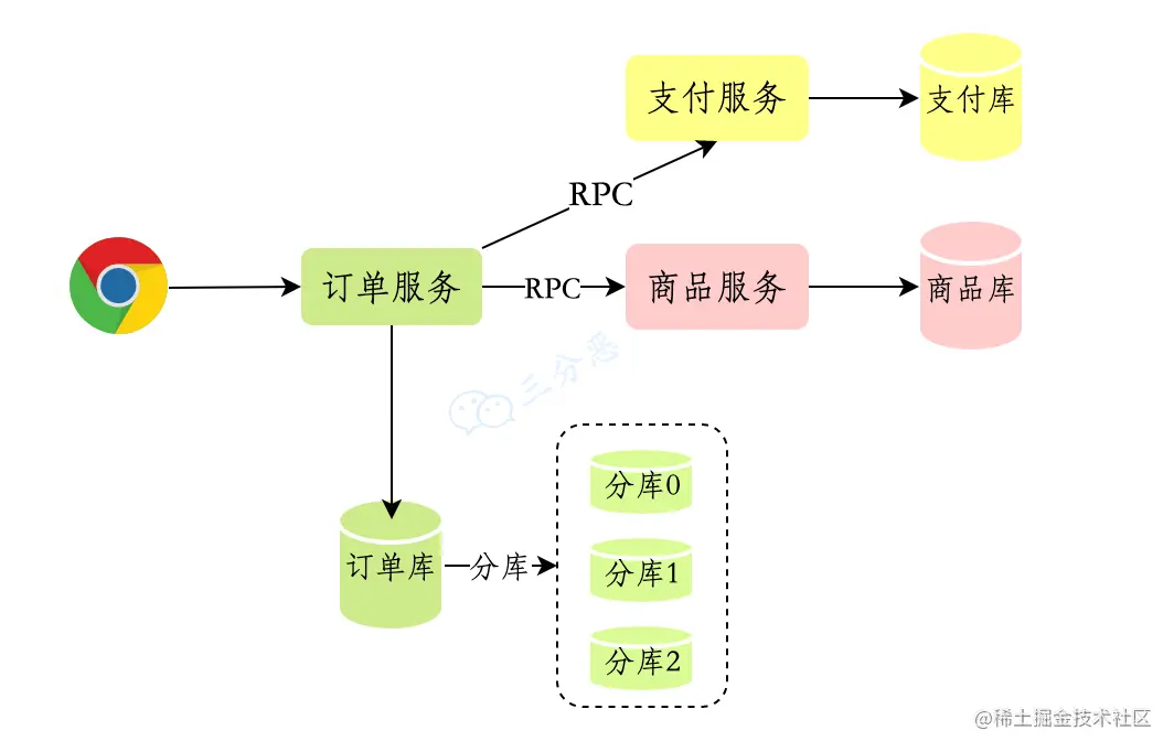 多数据库