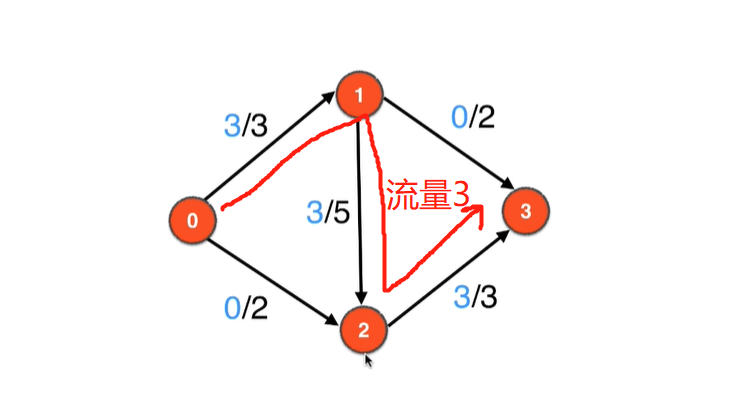 手动模拟存在的问题