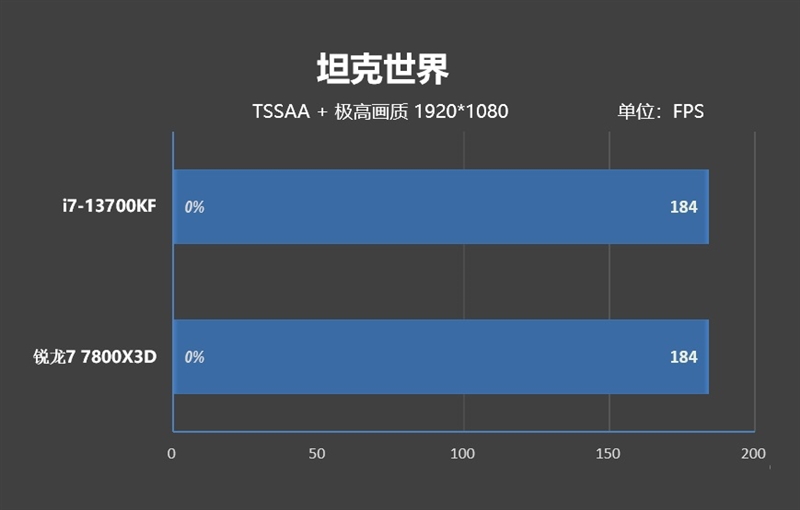 Quem é mais adequado para gráficos de sobremesa?  Comparação de i7-13700KF e Ryzen 7 7800X3D: A produtividade do jogo é 50% mais forte que a da Intel