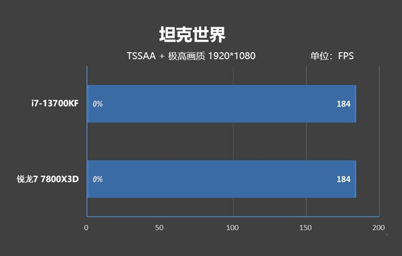 谁更适合搭配甜点显卡？i7-13700KF、锐龙7 7800X3D对比：游戏相当 生产力Intel强了50%