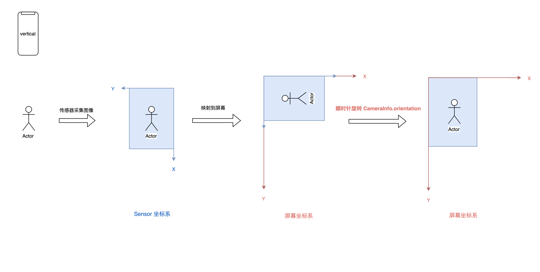 CameraInfo.orientation 的作用