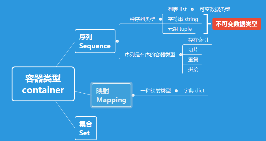 Python零基础从小白打怪升级中~~~~~~~Python的内置容器